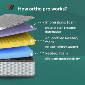 Sleepwell Ortho Pro Profiled Foam Mattress | 10 Night Trial | Impressions Memory Foam Mattress With Airvent Cool Gel Technology | Twin Bed Size - Image 2
