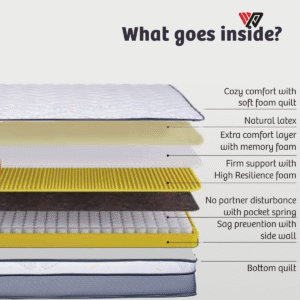 Kurlon Spring Rest Pocket Premium Mattress | 3-Zone Natural latex Mattress | Medium Firm Support | HR Foam, Natural Latex, Memory Foam | Single Size Mattress| 25H CM - Image 2